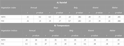 Spatiotemporal dynamics of vegetation in response to climate variability in the Borana rangelands of southern Ethiopia